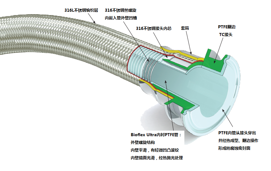 Bioflex Ultra SS编织特氟龙软管结构|可翻边|称氟接头|易于清洗|抗腐蚀